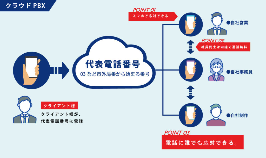 どこでも電話応対 クラウドpbx 株式会社三晃堂